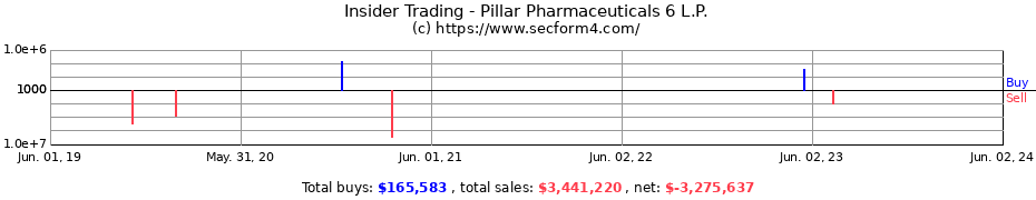 Insider Trading Transactions for Pillar Pharmaceuticals 6 L.P.