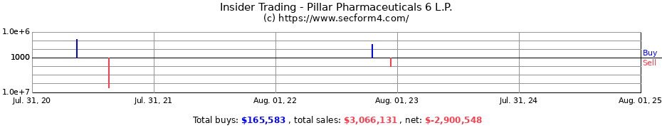 Insider Trading Transactions for Pillar Pharmaceuticals 6 L.P.