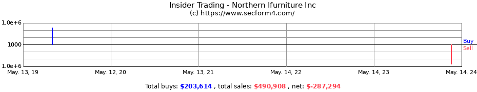 Insider Trading Transactions for Northern Ifurniture Inc