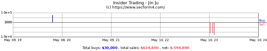 Insider Trading Transactions for Jin Ju
