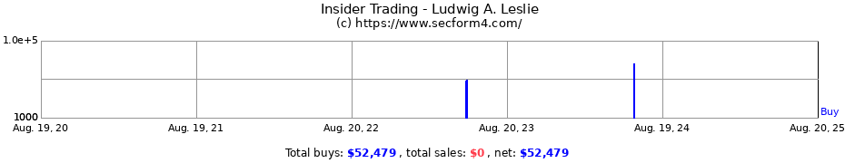 Insider Trading Transactions for Ludwig A. Leslie