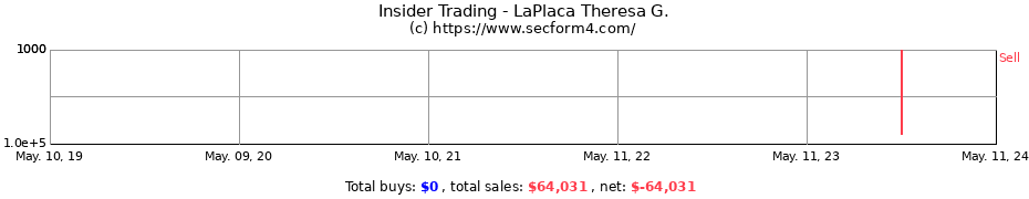 Insider Trading Transactions for LaPlaca Theresa G.