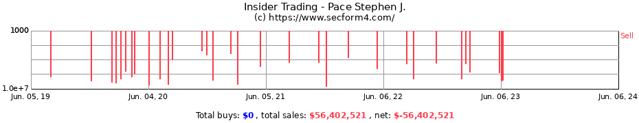 Insider Trading Transactions for Pace Stephen J.