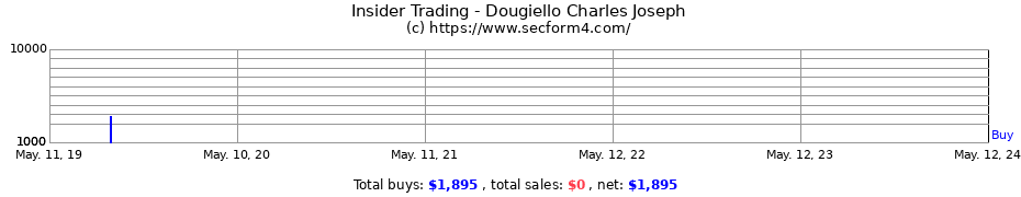 Insider Trading Transactions for Dougiello Charles Joseph
