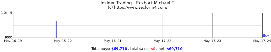 Insider Trading Transactions for Eckhart Michael T.