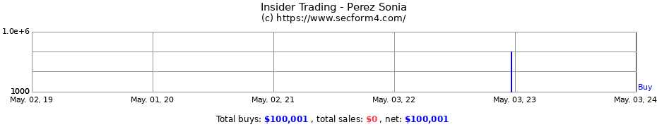Insider Trading Transactions for Perez Sonia