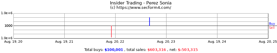 Insider Trading Transactions for Perez Sonia