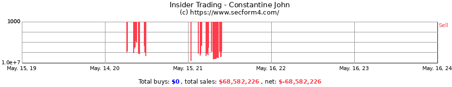 Insider Trading Transactions for Constantine John