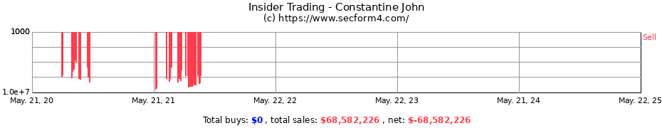 Insider Trading Transactions for Constantine John