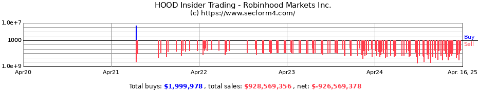 Insider Trading Transactions for Robinhood Markets Inc.