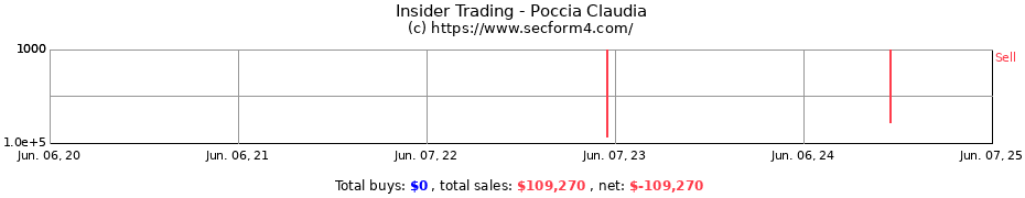 Insider Trading Transactions for Poccia Claudia