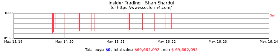 Insider Trading Transactions for Shah Shardul