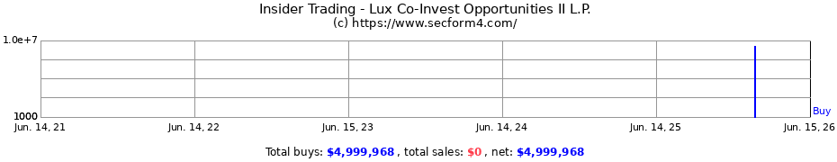 Insider Trading Transactions for Lux Co-Invest Opportunities II L.P.