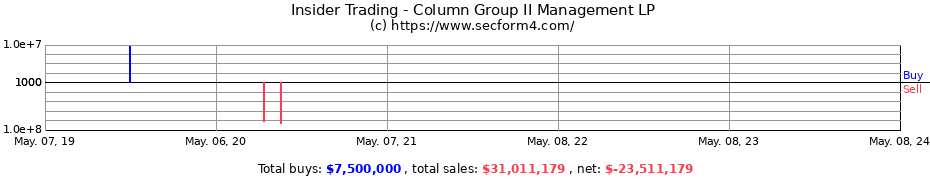 Insider Trading Transactions for Column Group II Management LP