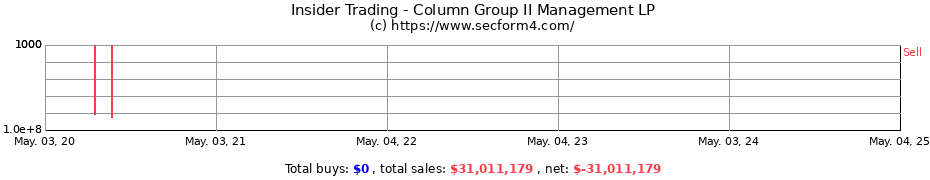 Insider Trading Transactions for Column Group II Management LP