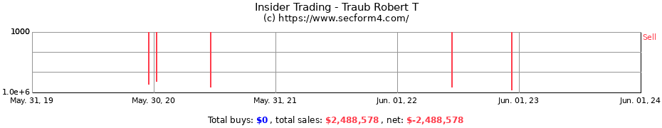 Insider Trading Transactions for Traub Robert T