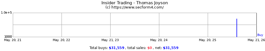 Insider Trading Transactions for Thomas Joyson