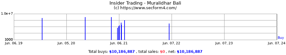 Insider Trading Transactions for Muralidhar Bali