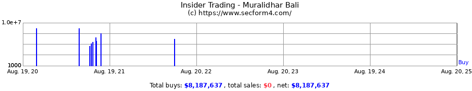 Insider Trading Transactions for Muralidhar Bali