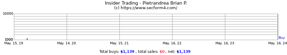 Insider Trading Transactions for Pietrandrea Brian P.