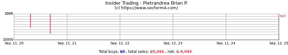 Insider Trading Transactions for Pietrandrea Brian P.