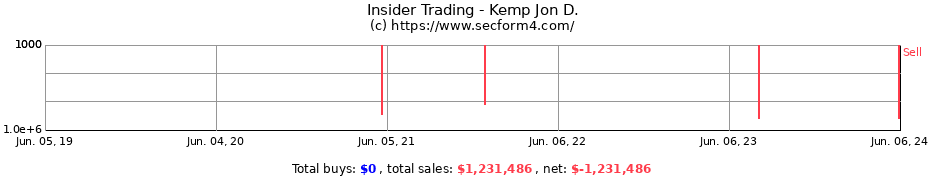 Insider Trading Transactions for Kemp Jon D.