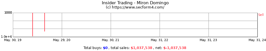 Insider Trading Transactions for Miron Domingo