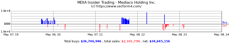 Insider Trading Transactions for Mediaco Holding Inc.