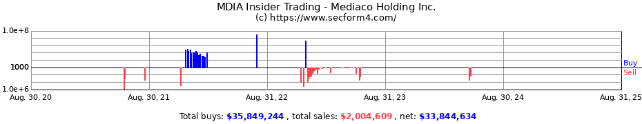 Insider Trading Transactions for Mediaco Holding Inc.