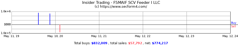 Insider Trading Transactions for FSMAIF SCV Feeder I LLC