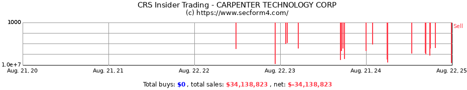 Insider Trading Transactions for CARPENTER TECHNOLOGY CORP