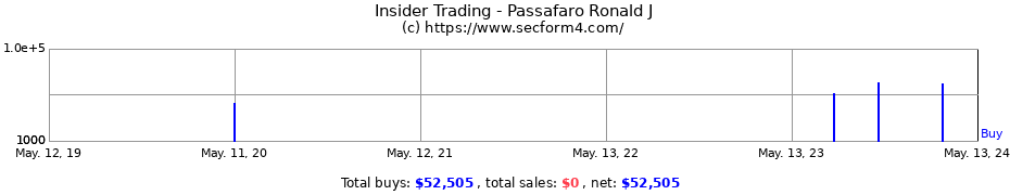 Insider Trading Transactions for Passafaro Ronald J