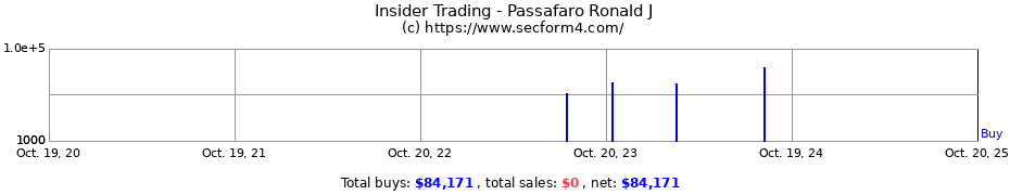 Insider Trading Transactions for Passafaro Ronald J