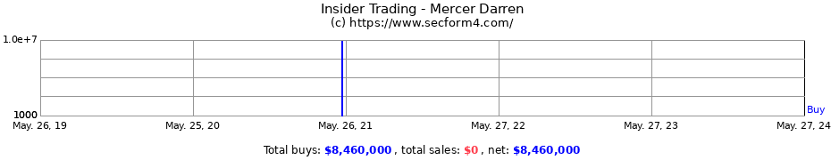 Insider Trading Transactions for Mercer Darren