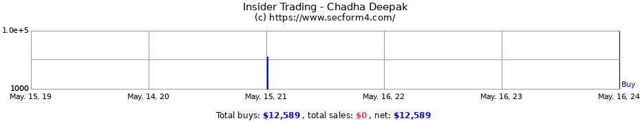 Insider Trading Transactions for Chadha Deepak
