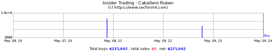 Insider Trading Transactions for Caballero Ruben