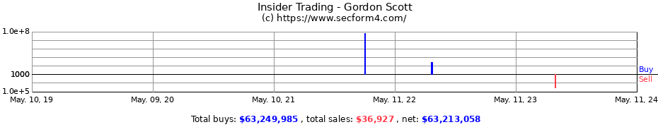 Insider Trading Transactions for Gordon Scott
