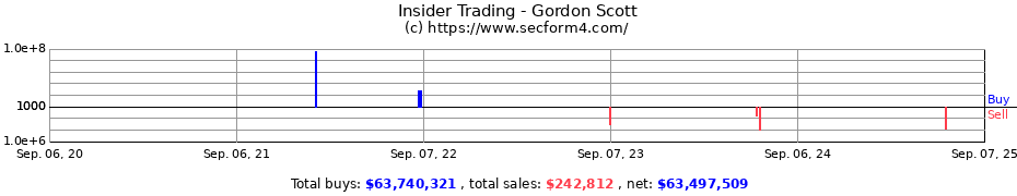 Insider Trading Transactions for Gordon Scott