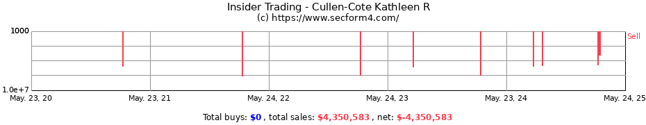 Insider Trading Transactions for Cullen-Cote Kathleen R