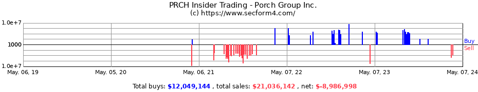 Insider Trading Transactions for Porch Group, Inc.