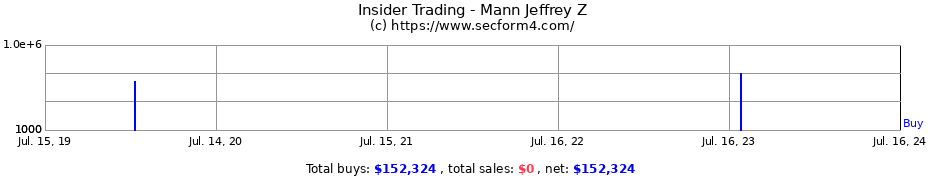 Insider Trading Transactions for Mann Jeffrey Z