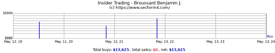 Insider Trading Transactions for Broussard Benjamin J.