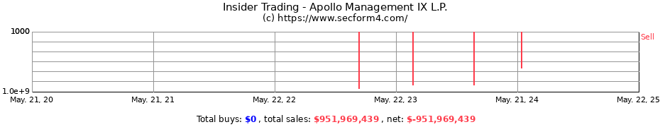 Insider Trading Transactions for Apollo Management IX L.P.