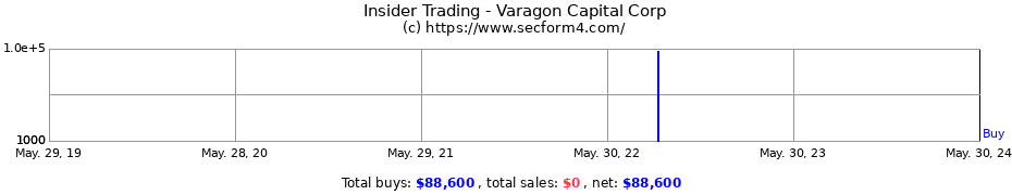 Insider Trading Transactions for Varagon Capital Corp