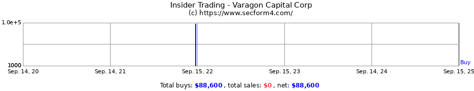 Insider Trading Transactions for Varagon Capital Corp