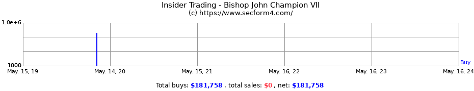 Insider Trading Transactions for Bishop John Champion VII