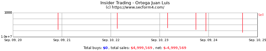 Insider Trading Transactions for Ortega Juan Luis