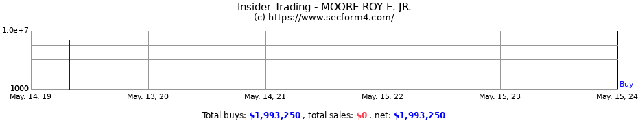 Insider Trading Transactions for MOORE ROY E. JR.