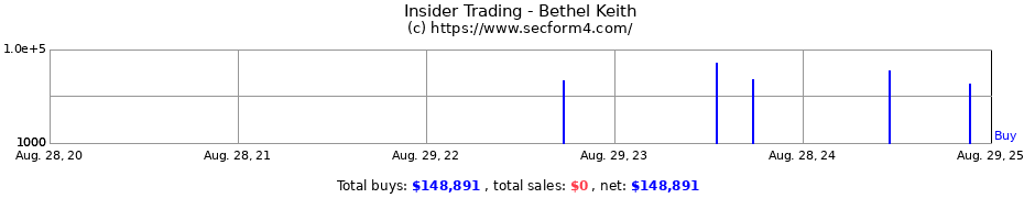 Insider Trading Transactions for Bethel Keith