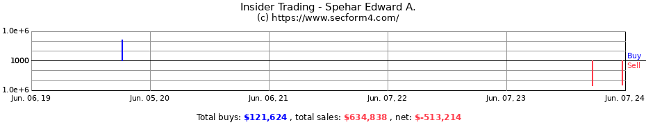 Insider Trading Transactions for Spehar Edward A.
